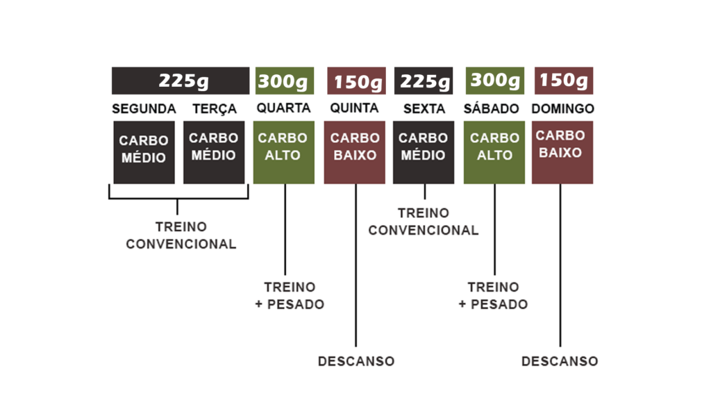 Gráfico ilustrativo do ciclo de carboidratos ao longo da semana.
Como Ajustar Seu Consumo de Carboidratos para Melhor Desempenho