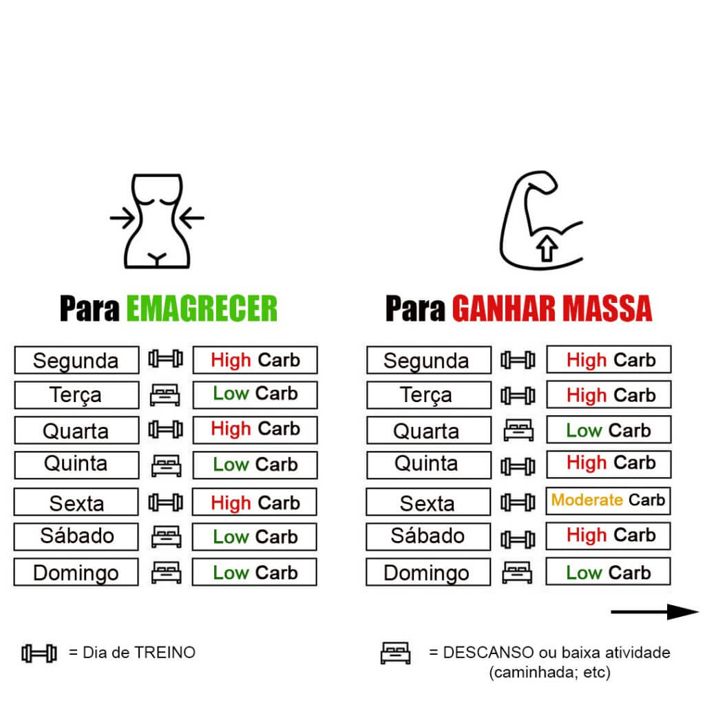 Exemplo de plano semanal para o ciclo de carboidratos.